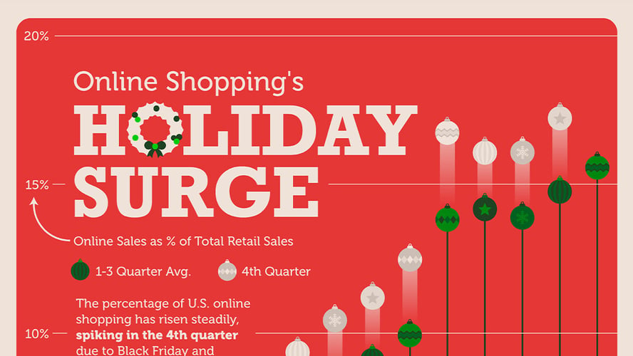 Visual Capitalist: Online Shopping: Charting the Holiday Surge