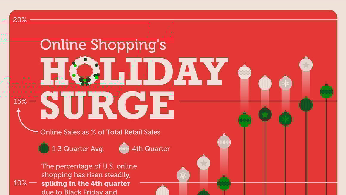 Visual Capitalist : Achats en ligne : Explorer la montée en flèche des Fêtes
